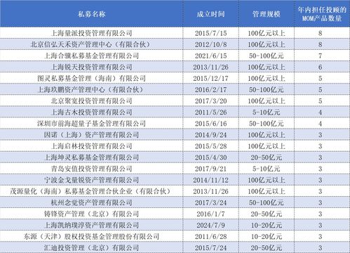 私募MOM備案數量創年內新高，頭部量化私募成搶手管理人